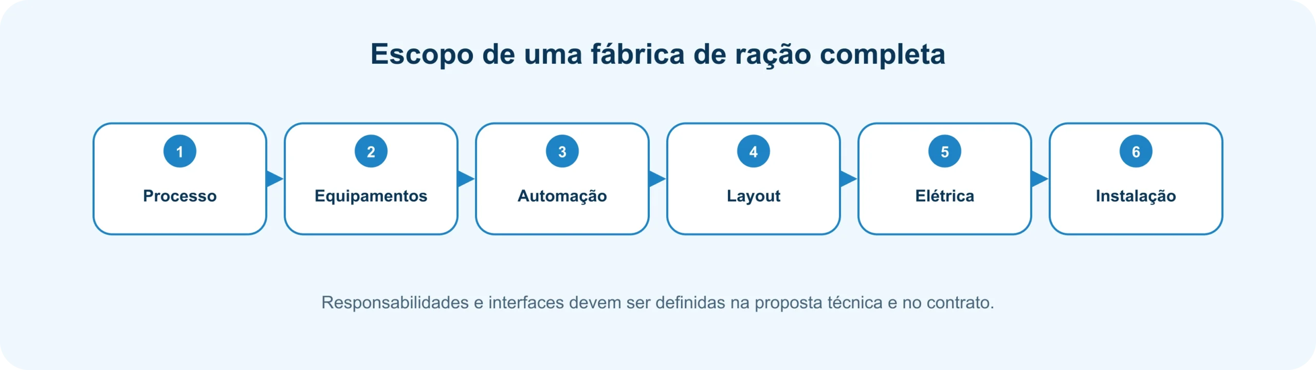 Mapa visual do escopo de uma fábrica de ração completa