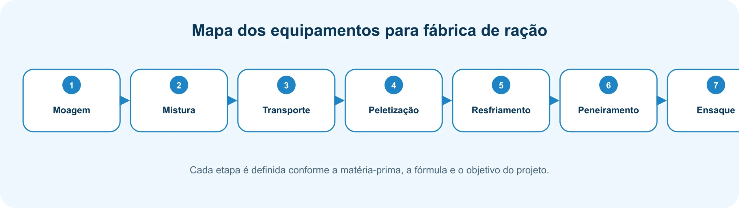Mapa dos equipamentos de processo de uma fábrica de ração