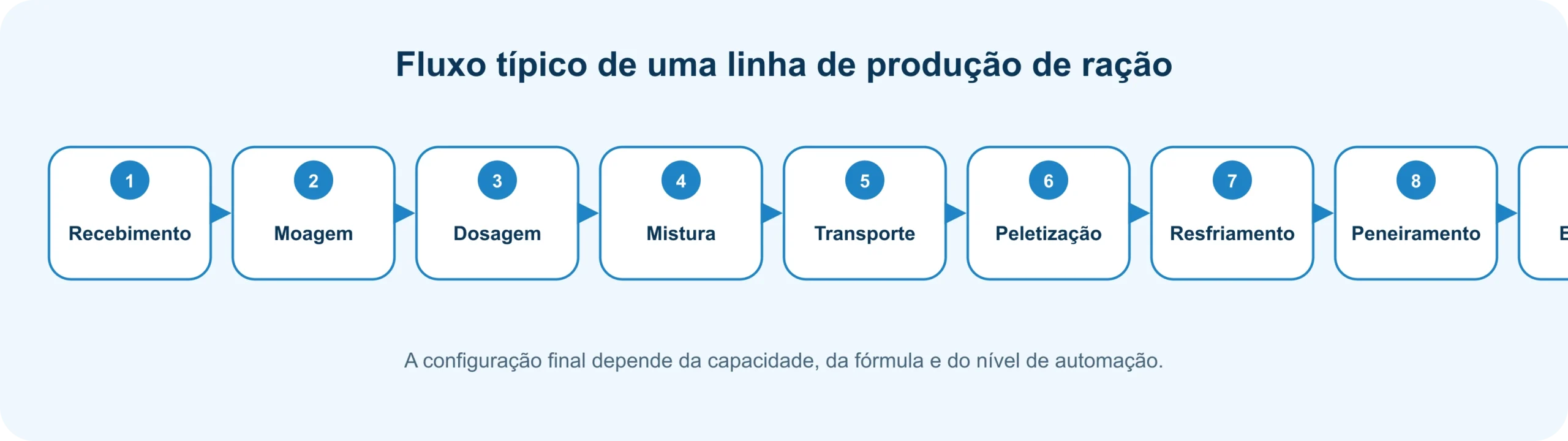 Fluxo visual de acabamento e integração de uma linha de ração