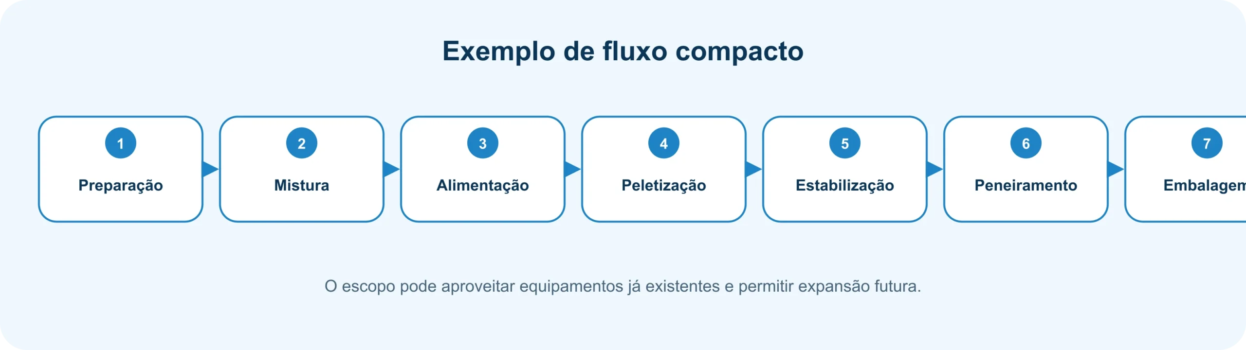 Fluxo visual de uma mini fábrica de ração